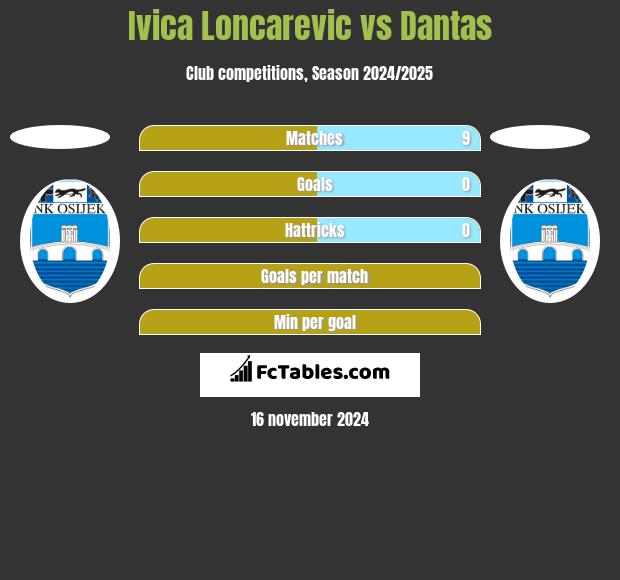 Ivica Loncarevic vs Dantas h2h player stats