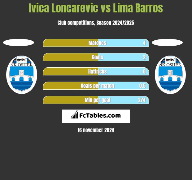 Ivica Loncarevic vs Lima Barros h2h player stats