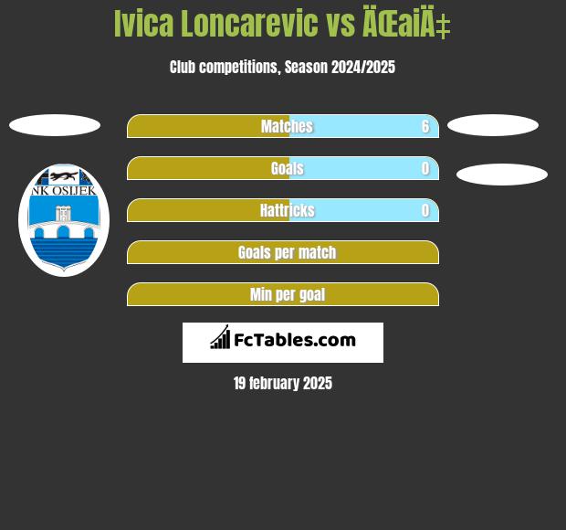 Ivica Loncarevic vs ÄŒaiÄ‡ h2h player stats