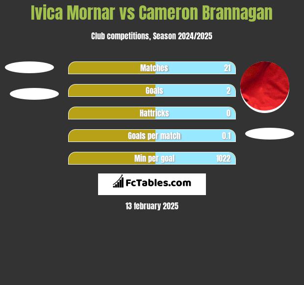 Ivica Mornar vs Cameron Brannagan h2h player stats