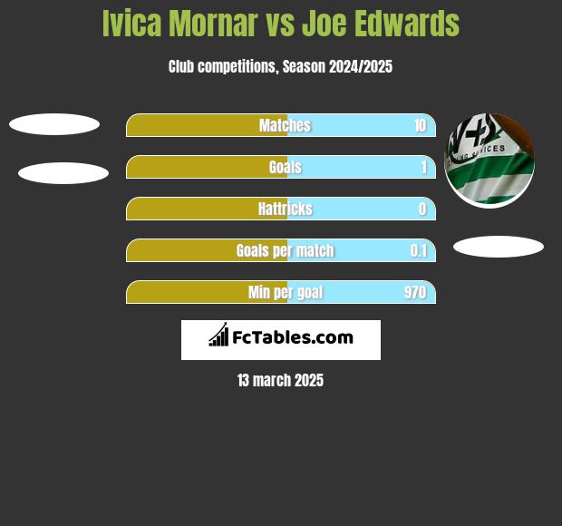 Ivica Mornar vs Joe Edwards h2h player stats