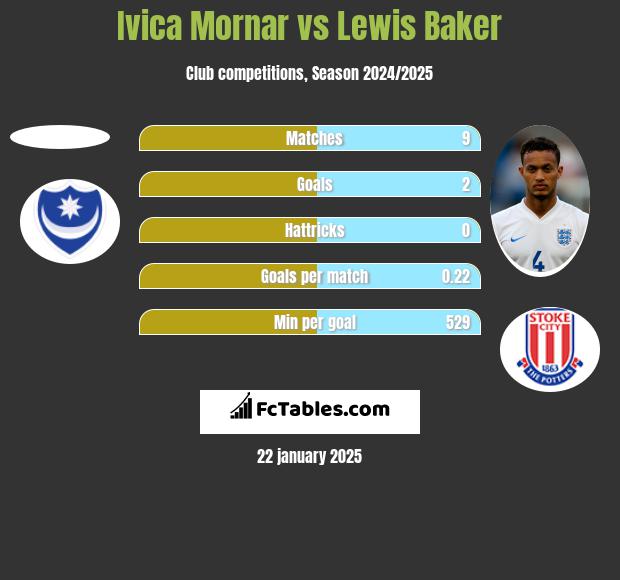 Ivica Mornar vs Lewis Baker h2h player stats