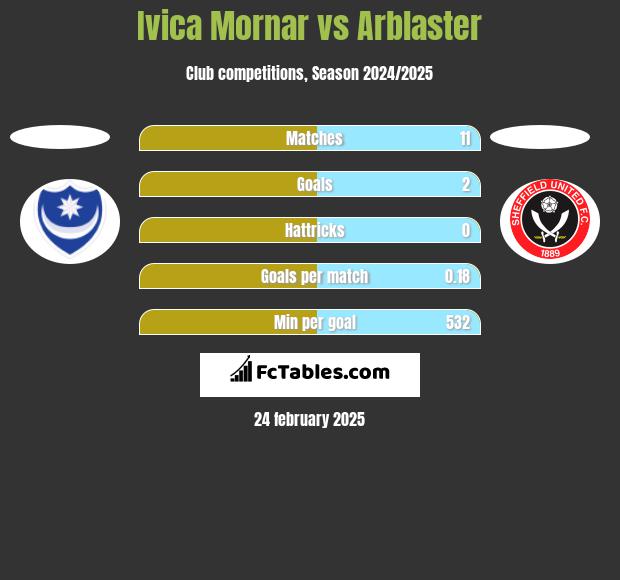 Ivica Mornar vs Arblaster h2h player stats