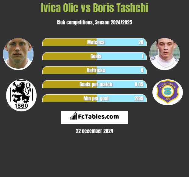 Ivica Olic vs Boris Tashchi h2h player stats