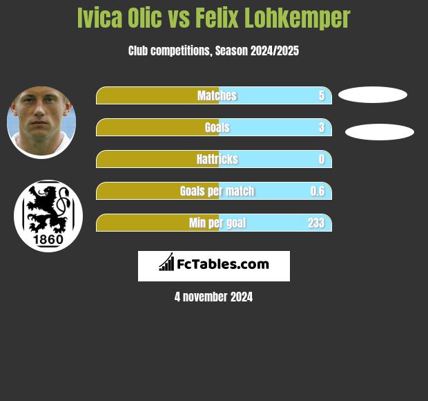 Ivica Olic vs Felix Lohkemper h2h player stats