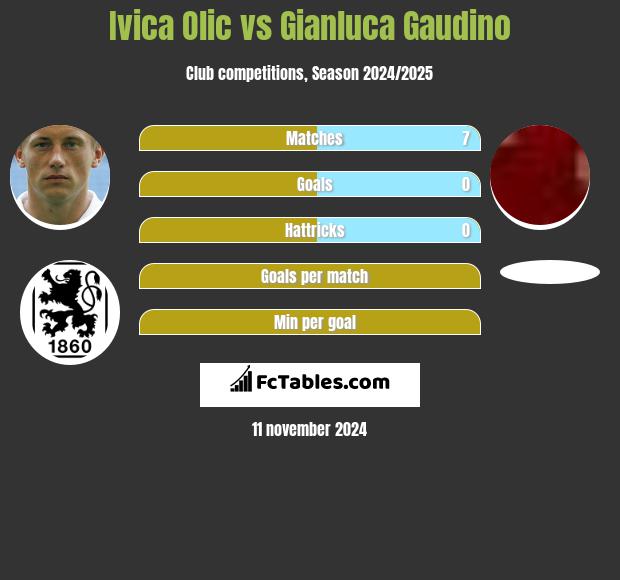 Ivica Olic vs Gianluca Gaudino h2h player stats