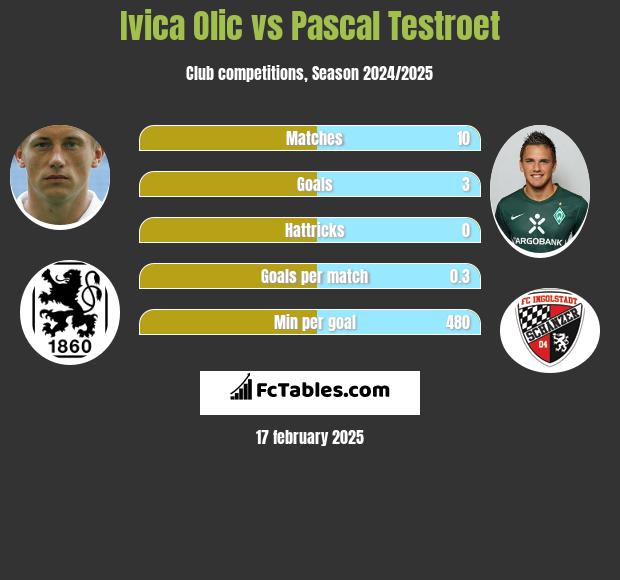 Ivica Olic vs Pascal Testroet h2h player stats