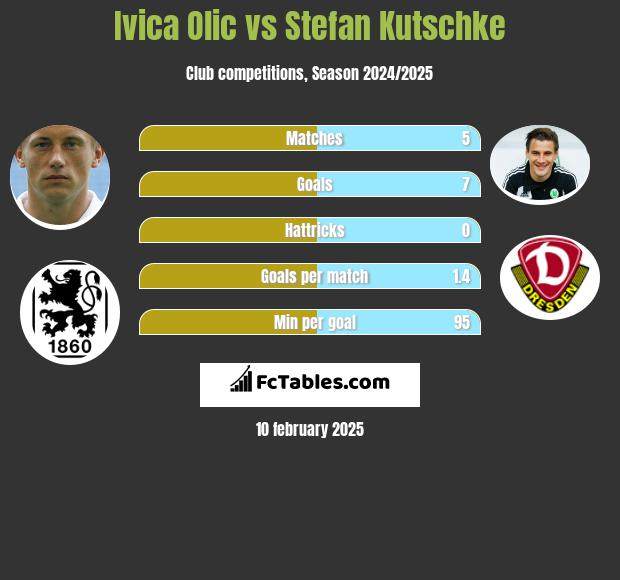 Ivica Olic vs Stefan Kutschke h2h player stats