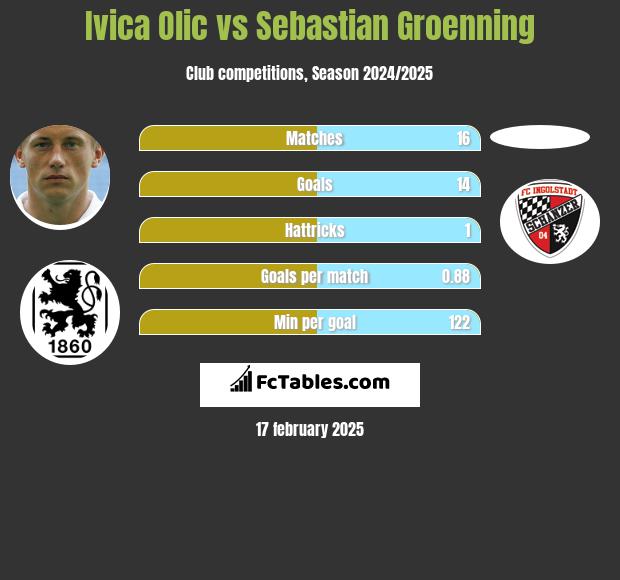 Ivica Olic vs Sebastian Groenning h2h player stats