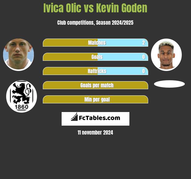 Ivica Olic vs Kevin Goden h2h player stats