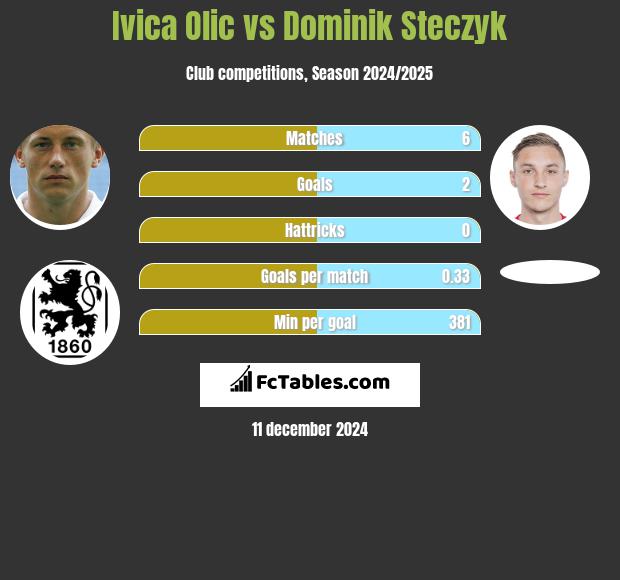 Ivica Olic vs Dominik Steczyk h2h player stats