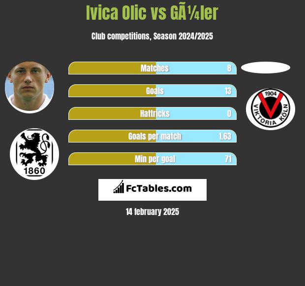 Ivica Olic vs GÃ¼ler h2h player stats