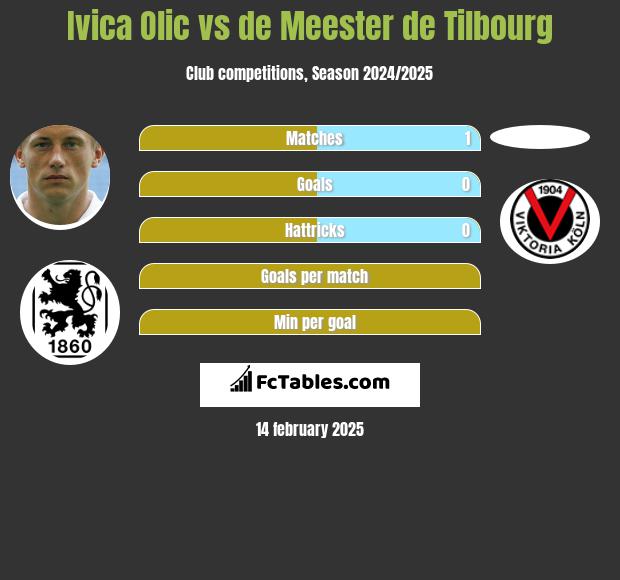 Ivica Olic vs de Meester de Tilbourg h2h player stats