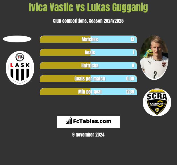 Ivica Vastic vs Lukas Gugganig h2h player stats