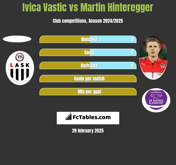 Ivica Vastic vs Martin Hinteregger h2h player stats