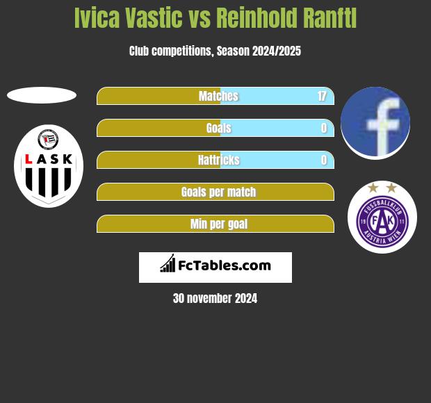 Ivica Vastic vs Reinhold Ranftl h2h player stats