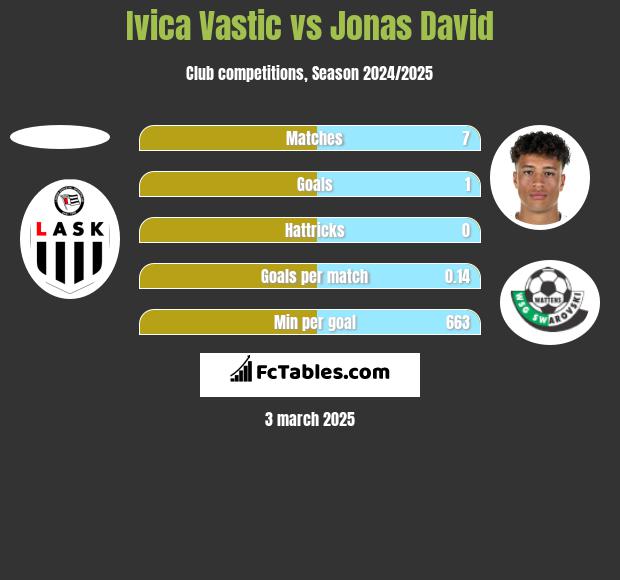 Ivica Vastic vs Jonas David h2h player stats