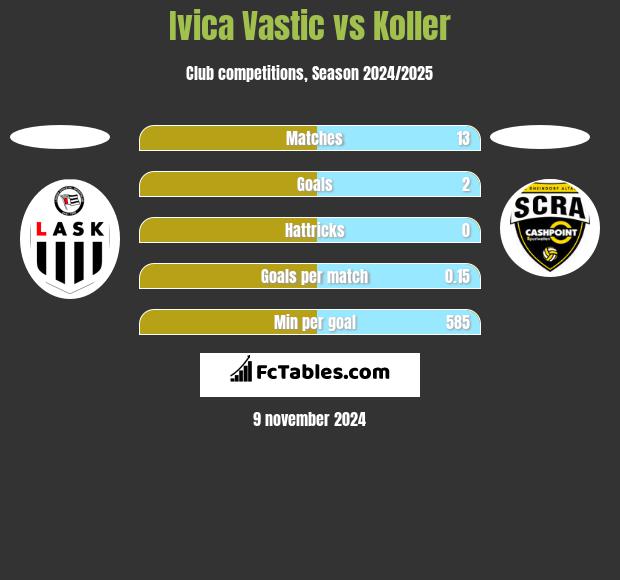 Ivica Vastic vs Koller h2h player stats