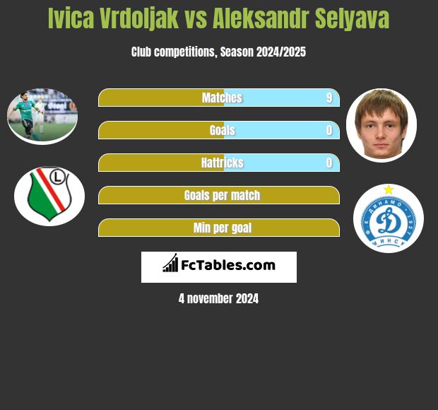 Ivica Vrdoljak vs Aleksandr Selyava h2h player stats