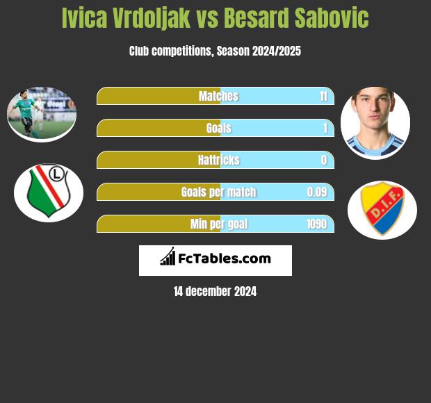 Ivica Vrdoljak vs Besard Sabovic h2h player stats