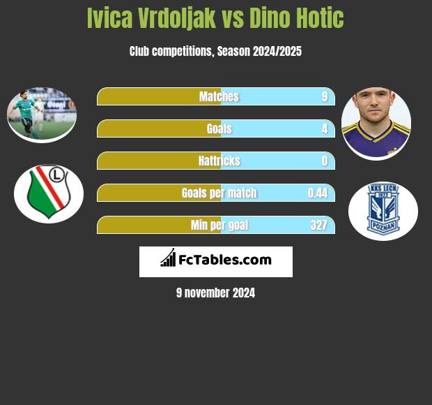 Ivica Vrdoljak vs Dino Hotic h2h player stats