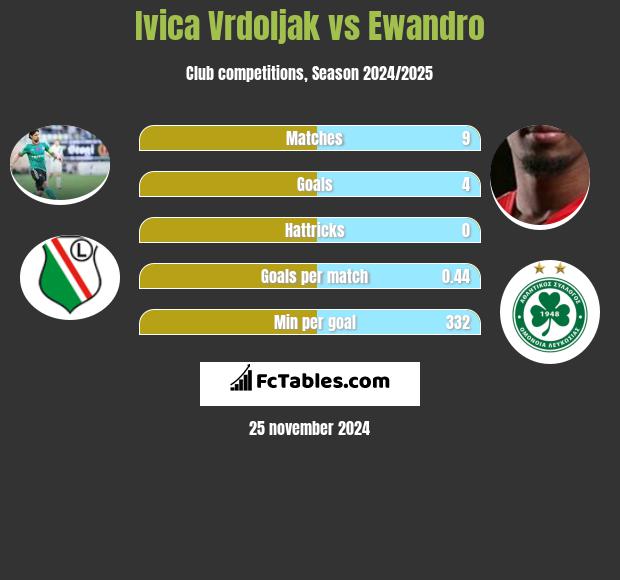 Ivica Vrdoljak vs Ewandro h2h player stats