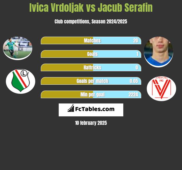 Ivica Vrdoljak vs Jacub Serafin h2h player stats