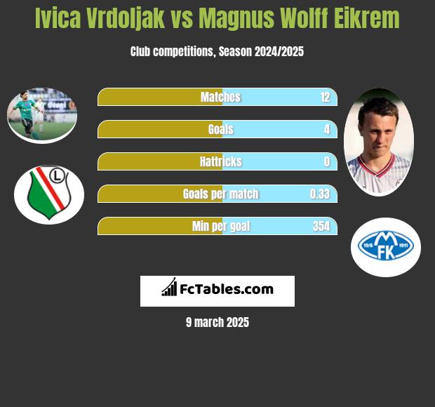 Ivica Vrdoljak vs Magnus Wolff Eikrem h2h player stats