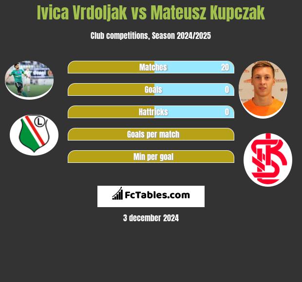 Ivica Vrdoljak vs Mateusz Kupczak h2h player stats