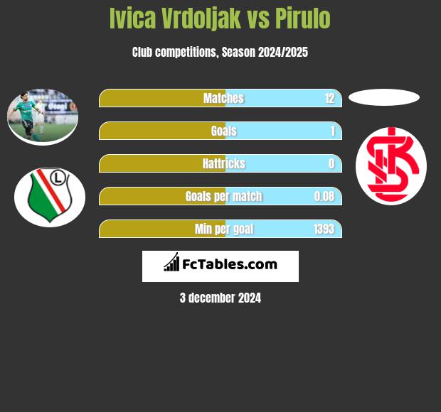 Ivica Vrdoljak vs Pirulo h2h player stats