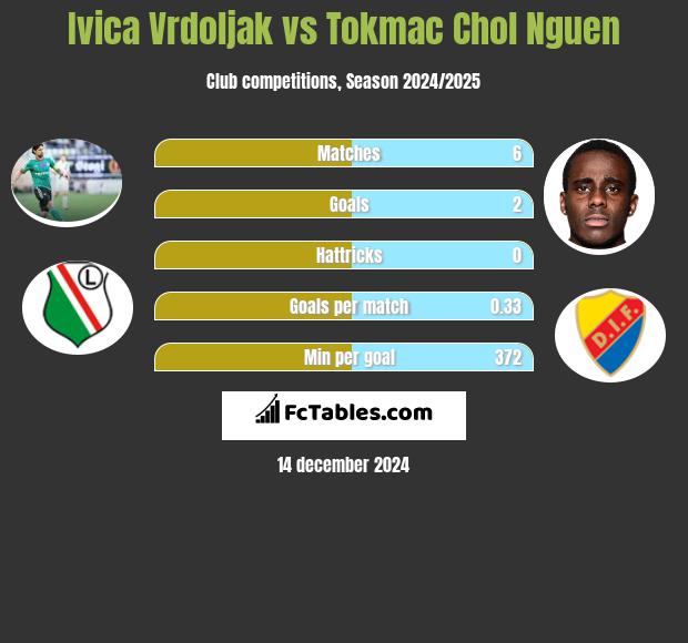 Ivica Vrdoljak vs Tokmac Chol Nguen h2h player stats