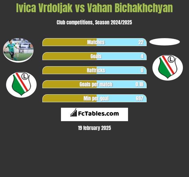 Ivica Vrdoljak vs Vahan Bichakhchyan h2h player stats