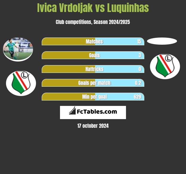 Ivica Vrdoljak vs Luquinhas h2h player stats