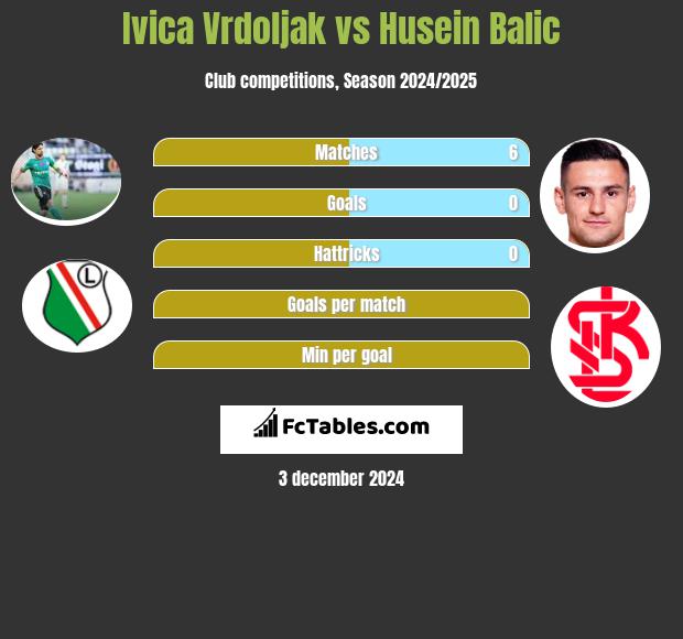 Ivica Vrdoljak vs Husein Balic h2h player stats