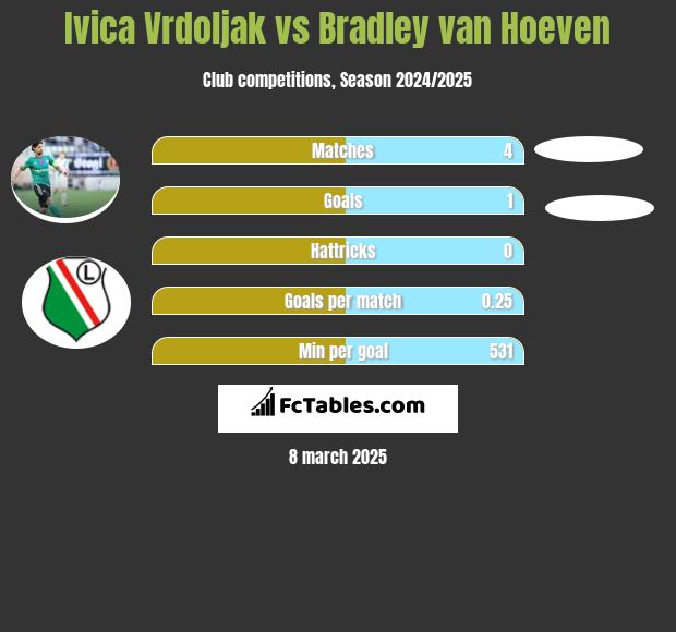 Ivica Vrdoljak vs Bradley van Hoeven h2h player stats