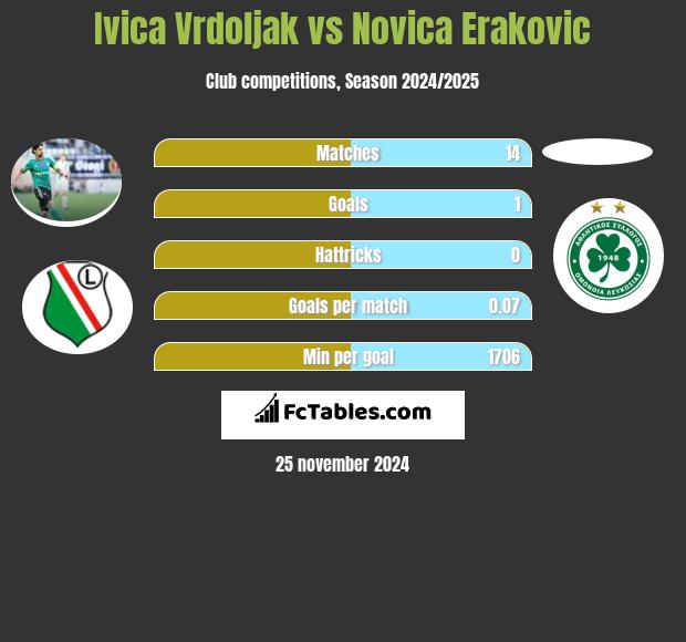 Ivica Vrdoljak vs Novica Erakovic h2h player stats