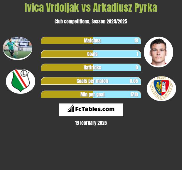 Ivica Vrdoljak vs Arkadiusz Pyrka h2h player stats