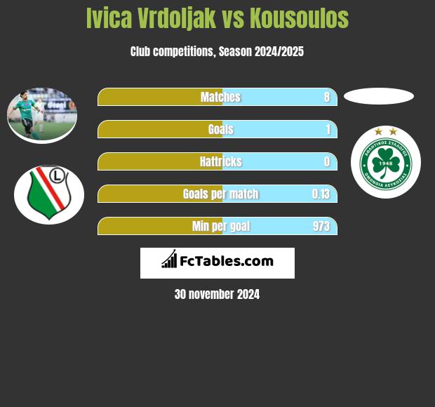 Ivica Vrdoljak vs Kousoulos h2h player stats