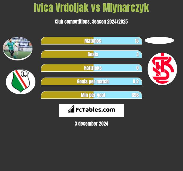 Ivica Vrdoljak vs Mlynarczyk h2h player stats