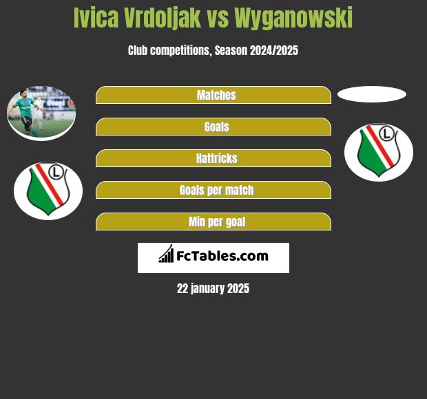 Ivica Vrdoljak vs Wyganowski h2h player stats