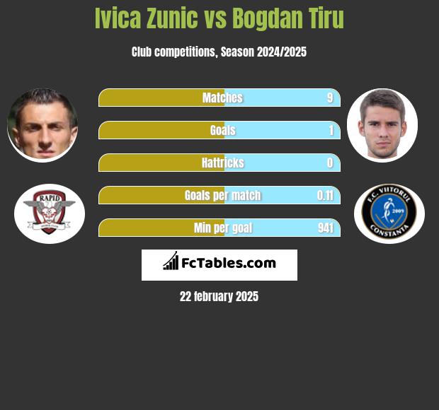 Ivica Zunić vs Bogdan Tiru h2h player stats