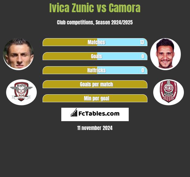 Ivica Zunić vs Camora h2h player stats