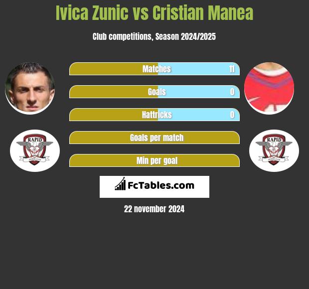 Ivica Zunić vs Cristian Manea h2h player stats