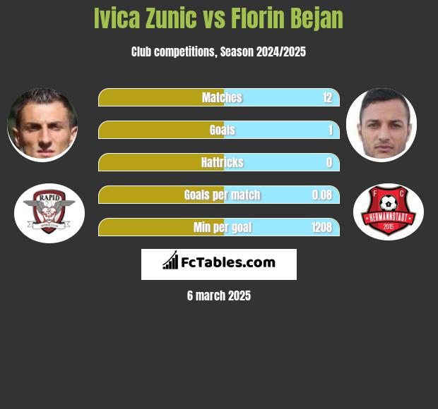 Ivica Zunić vs Florin Bejan h2h player stats