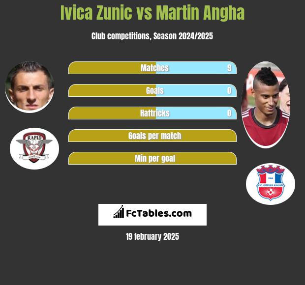 Ivica Zunić vs Martin Angha h2h player stats