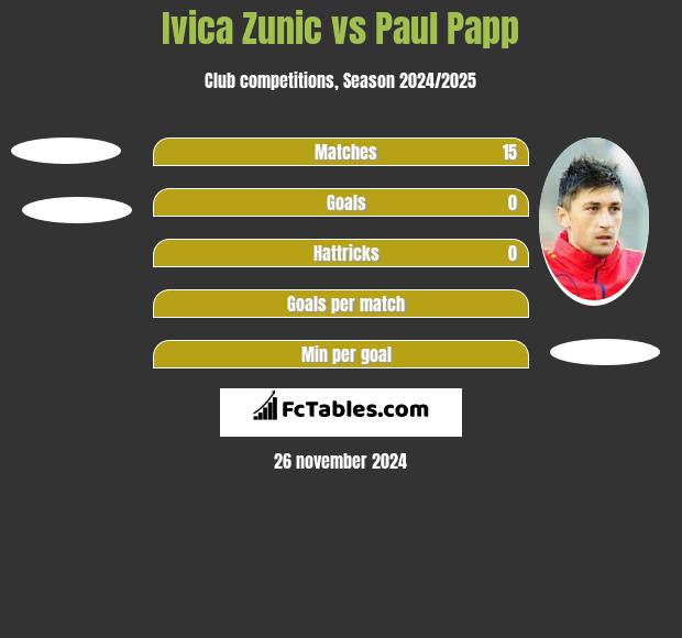 Ivica Zunić vs Paul Papp h2h player stats