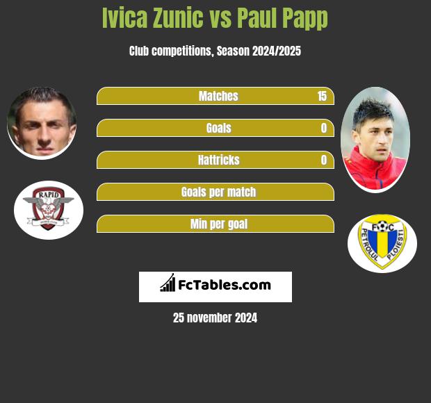 Ivica Zunic vs Paul Papp h2h player stats