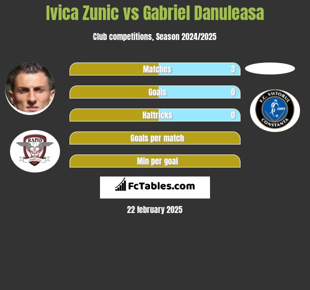 Ivica Zunić vs Gabriel Danuleasa h2h player stats