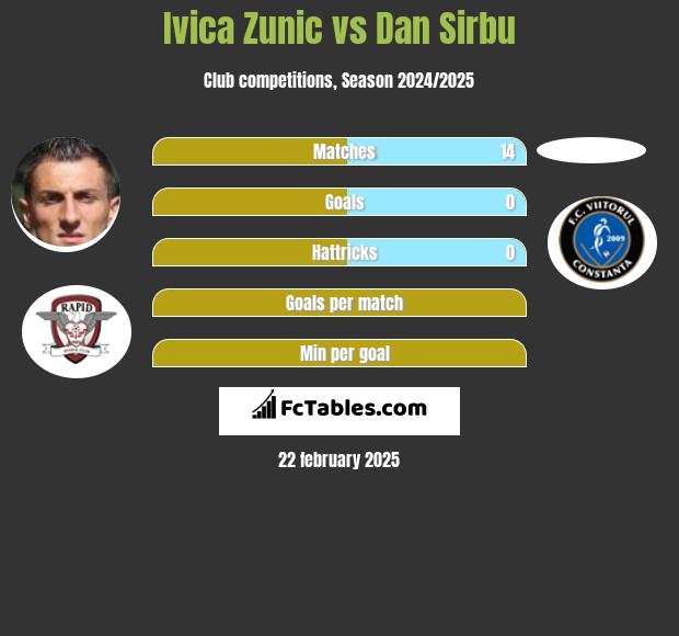 Ivica Zunić vs Dan Sirbu h2h player stats