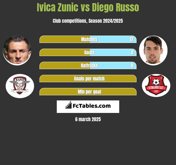 Ivica Zunić vs Diego Russo h2h player stats